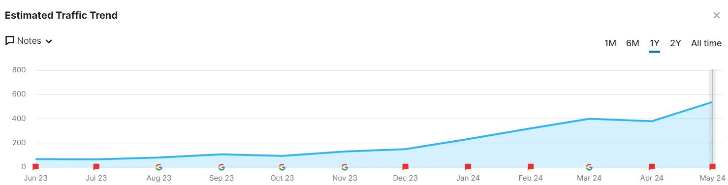 SemRush 6